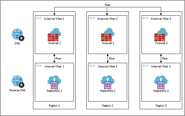 Geo-redundant serverless RabbitMQ cluster